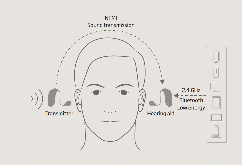 how CROS and BIcros hearing aids work